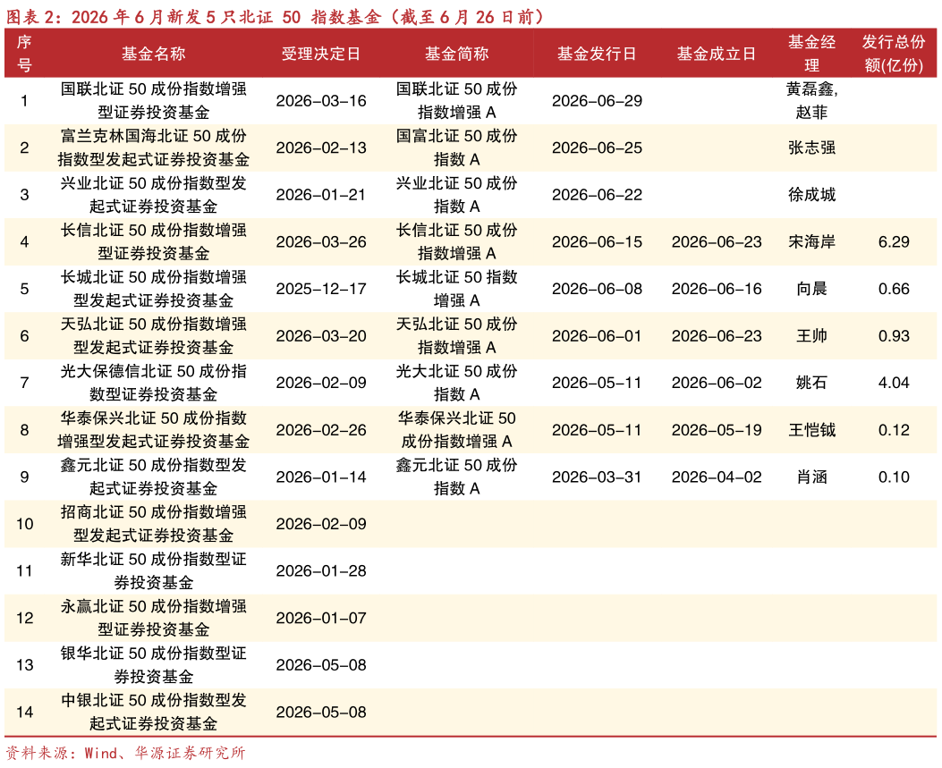 想关注一下2026 年 6 月新发 5 只北证 50 指数基金（截至 6 月 26 日前）