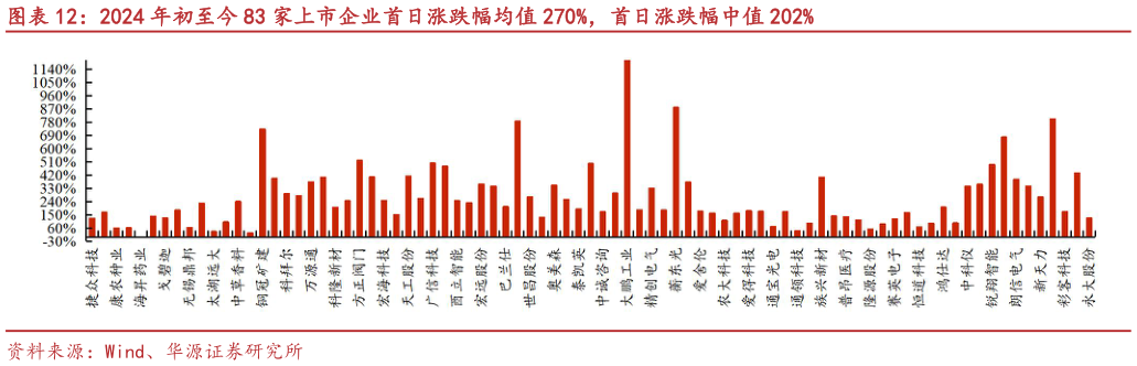 咨询下各位2024 年初至今 83 家上市企业首日涨跌幅均值 270%，首日涨跌幅中值 202%