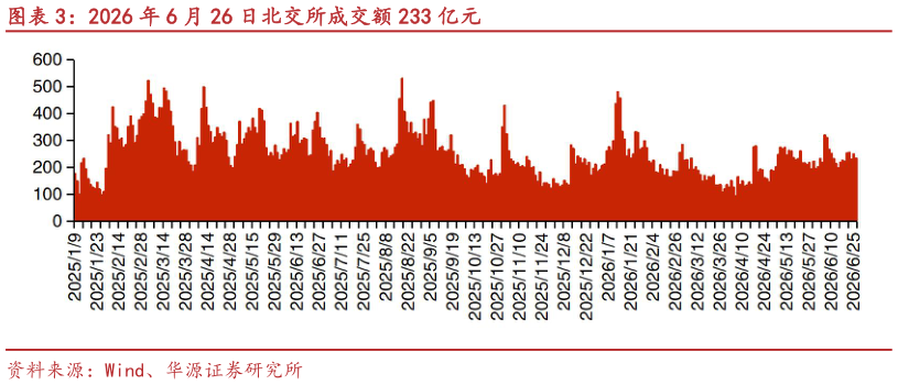 如何看待2026 年 6 月 26 日北交所成交额 233 亿元