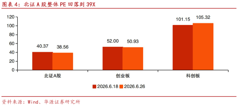 如何才能北证 A 股整体 PE 回落到 39X