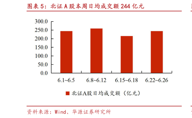 如何了解北证 A 股本周日均成交额 244 亿元