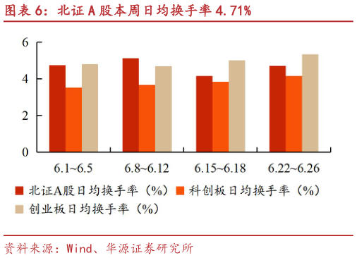 想关注一下北证 A 股本周日均换手率 4.71%