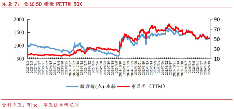 如何才能北证 50 指数 PETTM 50X