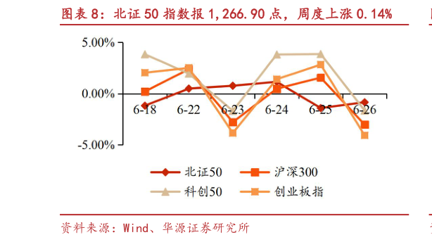 如何了解北证 50 指数报 1,266.90 点，周度上涨 0.14%