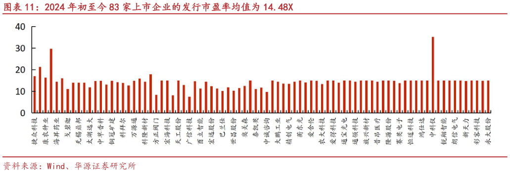 各位网友请教一下2024 年初至今 83 家上市企业的发行市盈率均值为 14.48X