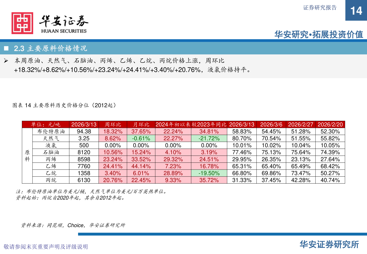 我想了解一下◼ 2.3 主要原料价格情况?