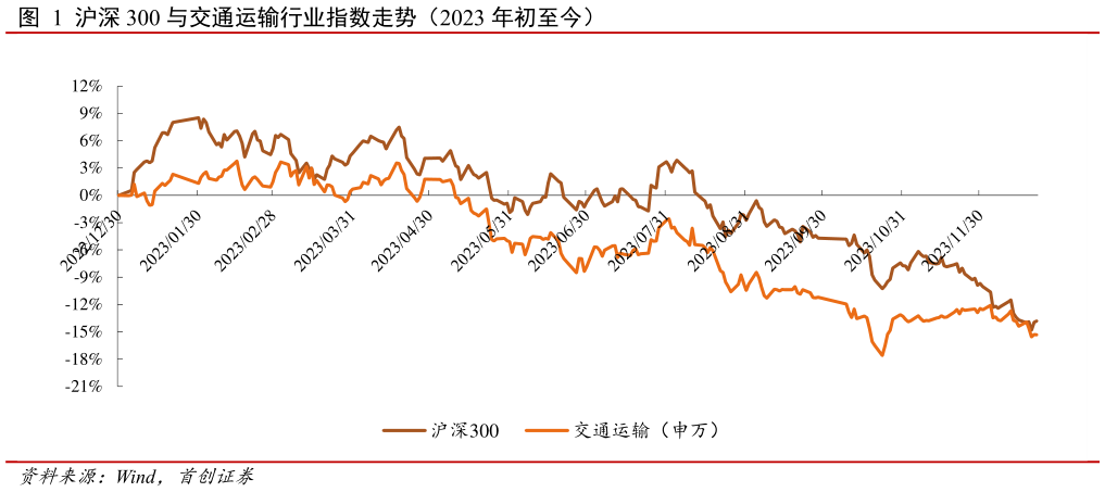 咨询下各位沪深 300 与交通运输行业指数走势（2023 年初至今）?