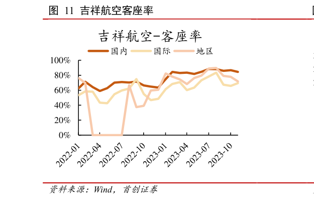 我想了解一下吉祥航空客座率?