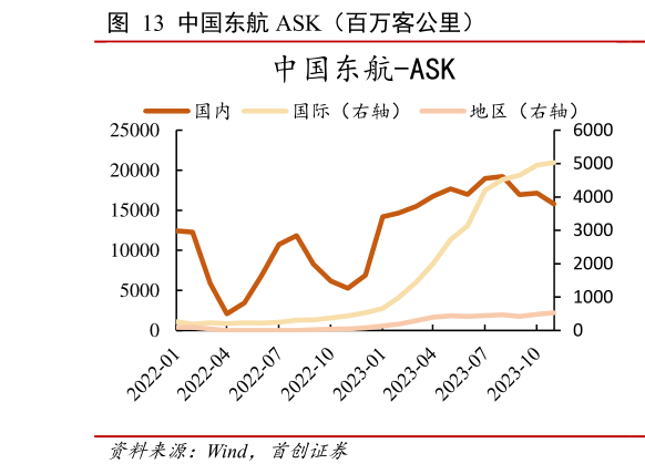 如何了解中国东航 ASK(百万客公里)?