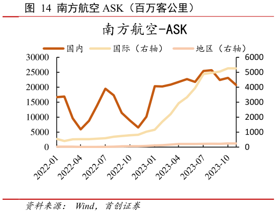 如何了解南方航空 ASK(百万客公里)?