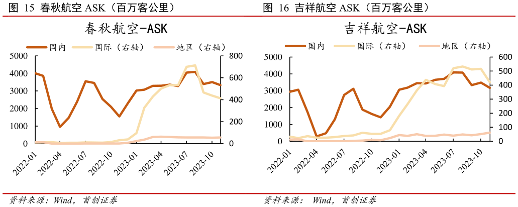 想关注一下吉祥航空 ASK(百万客公里)?
