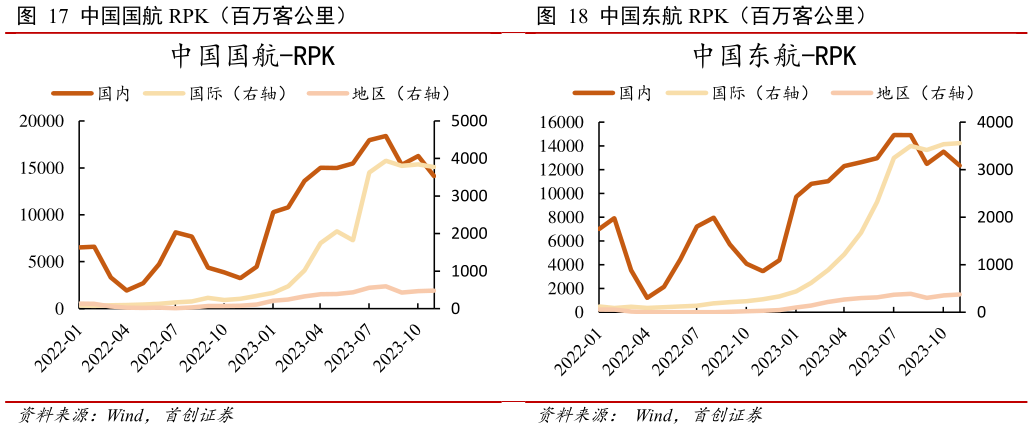如何了解中国国航 RPK(百万客公里) 中国东航 RPK(百万客公里)?