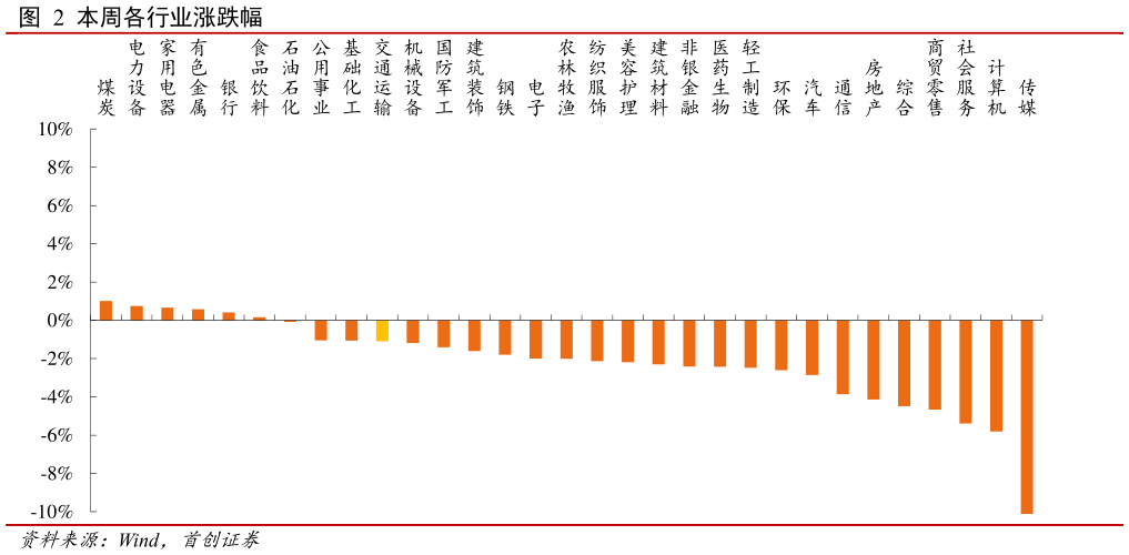 如何解释本周各行业涨跌幅 ?