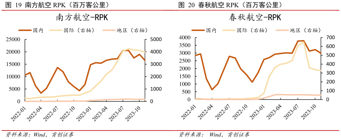 咨询下各位南方航空 RPK(百万客公里) 春秋航空 RPK(百万客公里)?