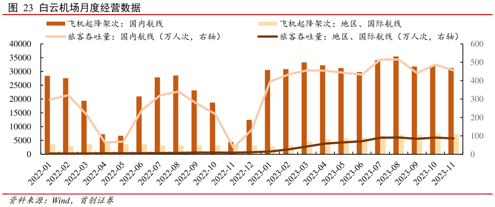 咨询下各位白云机场月度经营数据?