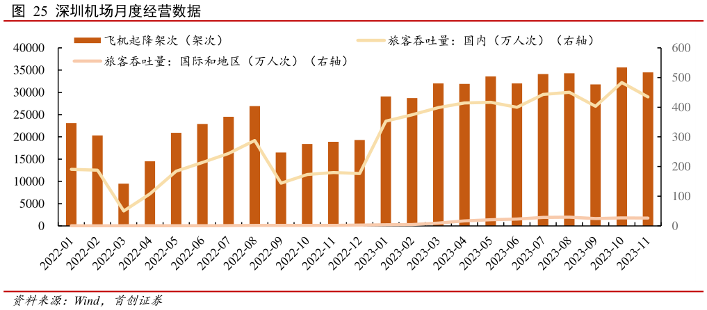 如何了解深圳机场月度经营数据?