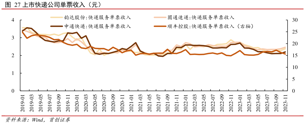 如何看待上市快递公司单票收入(元)?