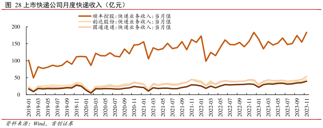 谁知道上市快递公司月度快递收入(亿元)?
