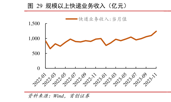 想关注一下规模以上快递业务收入(亿元)?