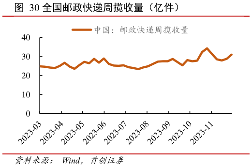 你知道全国邮政快递周揽收量(亿件)?