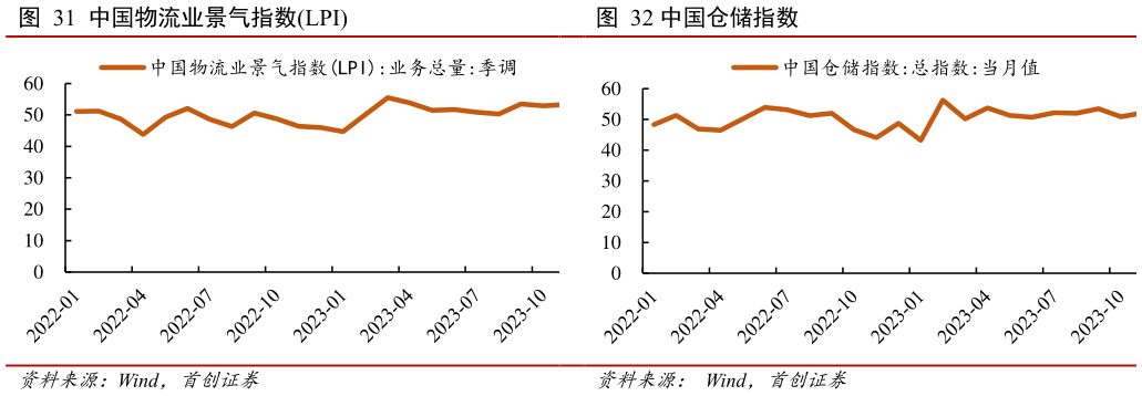 如何了解中国仓储指数?