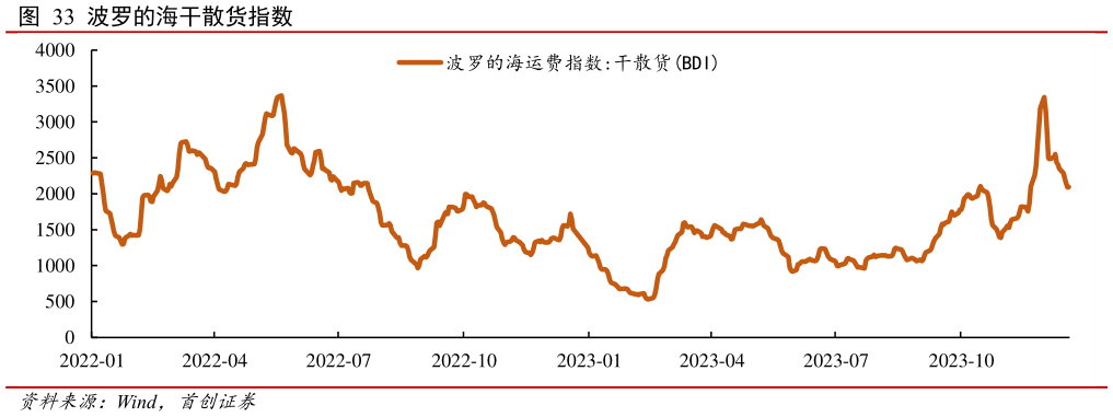 谁知道波罗的海干散货指数?