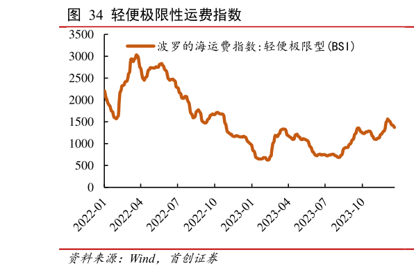 想问下各位网友轻便极限性运费指数 ?