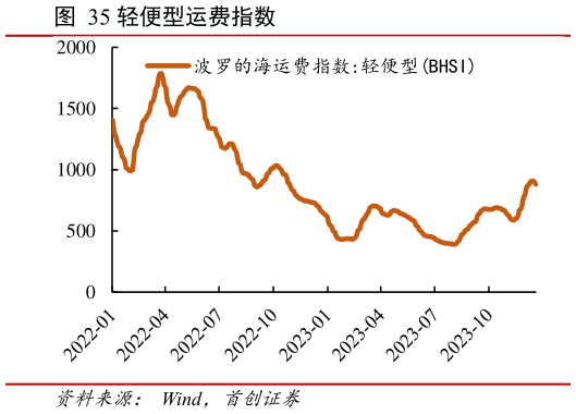 如何解释轻便型运费指数?