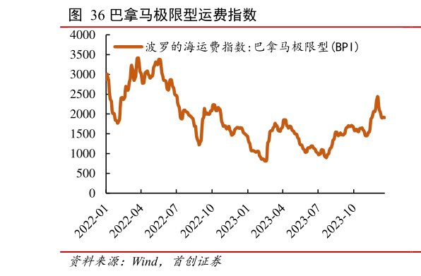 怎样理解巴拿马极限型运费指数 ?