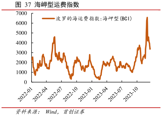 请问一下海岬型运费指数?