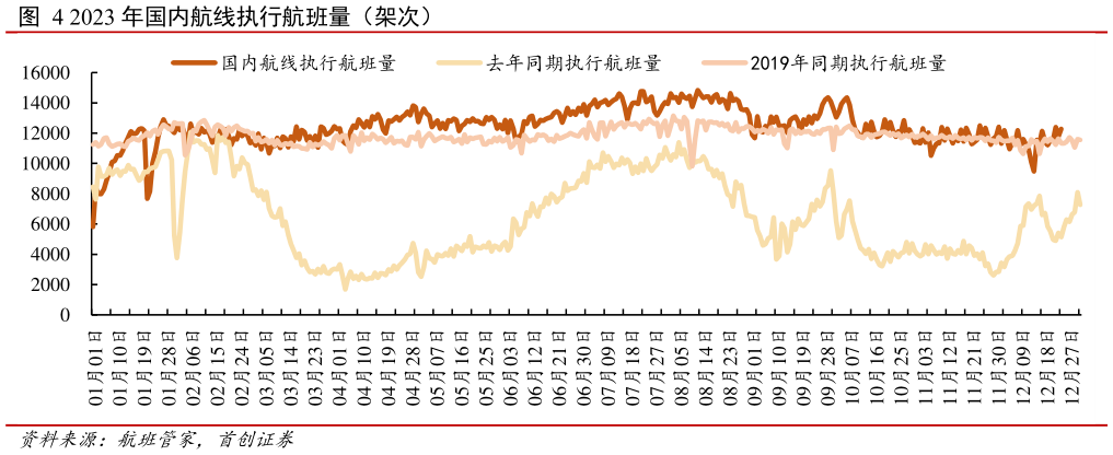 请问一下2023 年国内航线执行航班量（架次）?