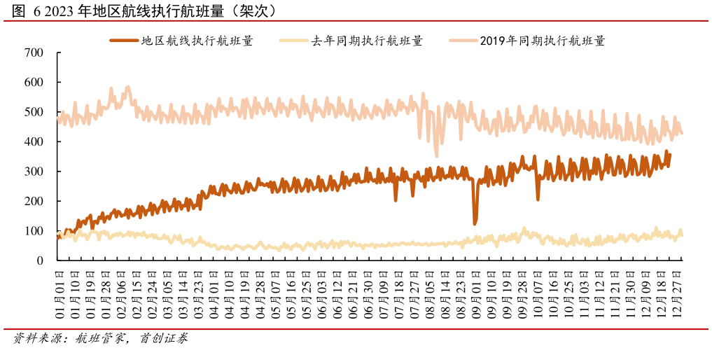 你知道2023 年地区航线执行航班量（架次）?
