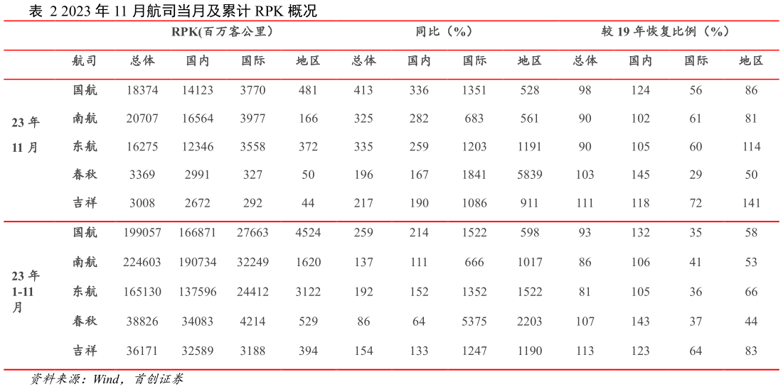 如何了解2023 年 11 月航司当月及累计 RPK 概况?