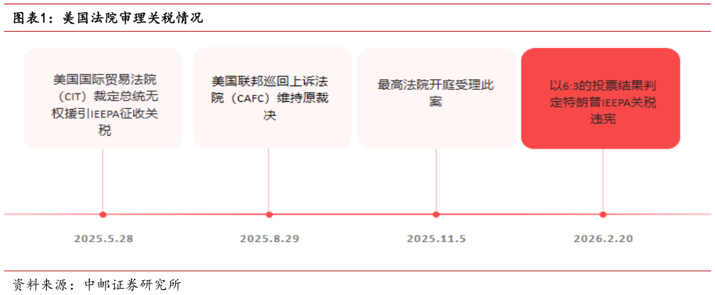 请问一下美国法院审理关税情况