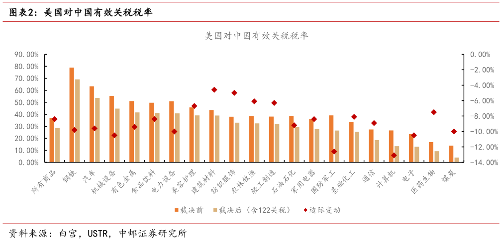 如何了解美国对中国有效关税税率