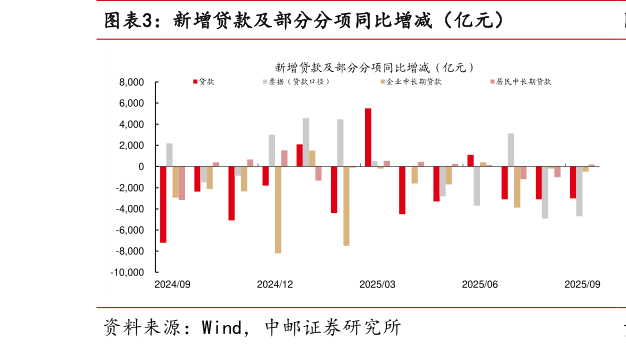 咨询大家新增贷款及部分分项同比增减（亿元）