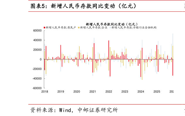你知道新增人民币存款同比变动（亿元）