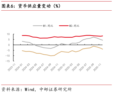 请问一下货币供应量变动（%）