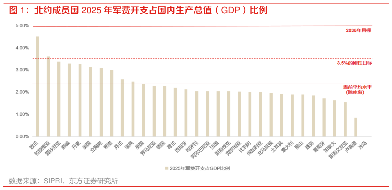 如何了解北约成员国 2025 年军费开支占国内生产总值（GDP）比例