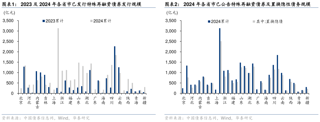 怎样理解2023 及 2024 年各省市已发行特殊再融资债券发行规模?