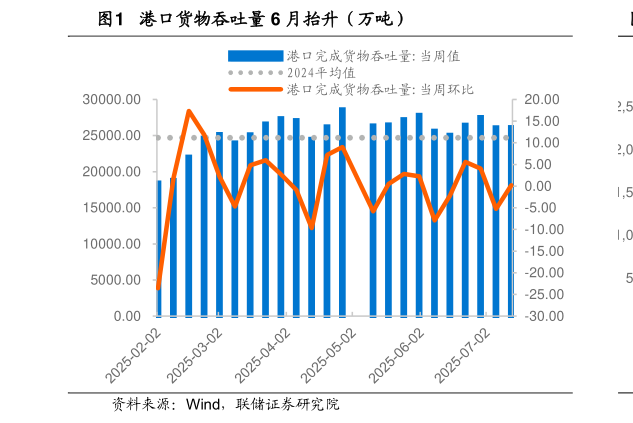 各位网友请教一下港口货物吞吐量 6 月抬升（万吨）