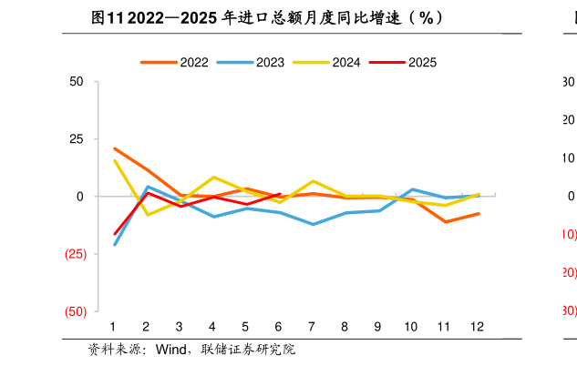 我想了解一下20222025 年进口总额月度同比增速（%）
