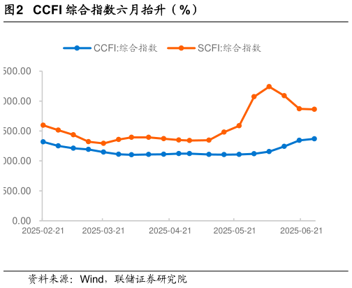 怎样理解CCFI 综合指数六月抬升（%）