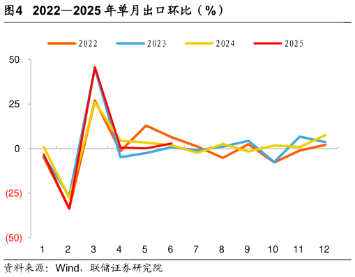 谁知道20222025 年单月出口环比（%）