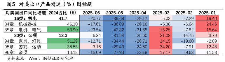 谁能回答对美出口产品增速（%）图标题