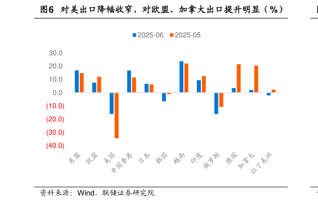 想关注一下对美出口降幅收窄，对欧盟、加拿大出口提升明显（%）