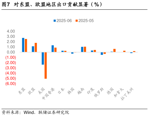 谁知道对东盟、欧盟地区出口贡献显著（%）