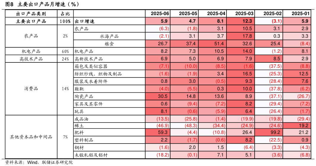 你知道主要出口产品月增速（%）