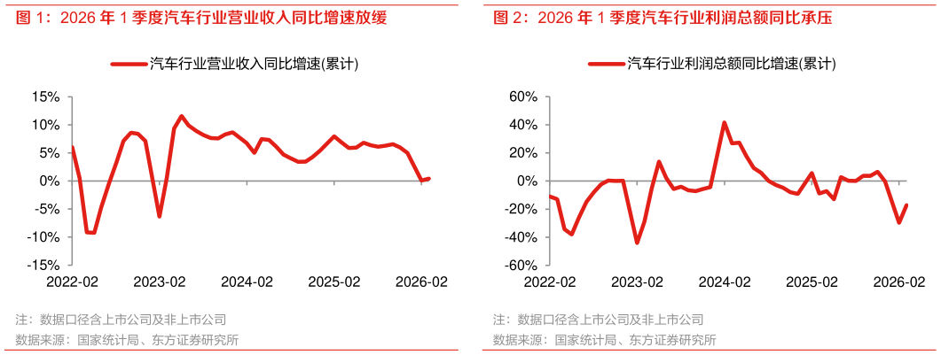 怎样理解2026 年 1 季度汽车行业利润总额同比承压