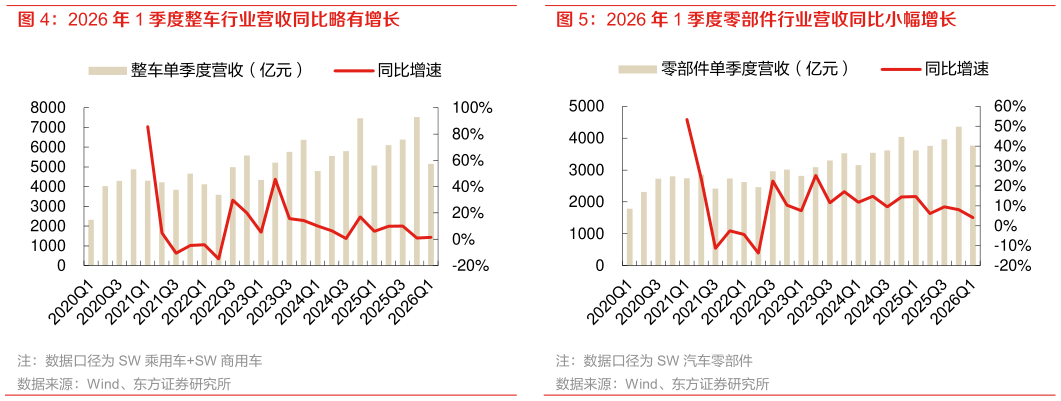 一起讨论下2026 年 1 季度整车行业营收同比略有增长 2026 年 1 季度零部件行业营收同比小幅增长